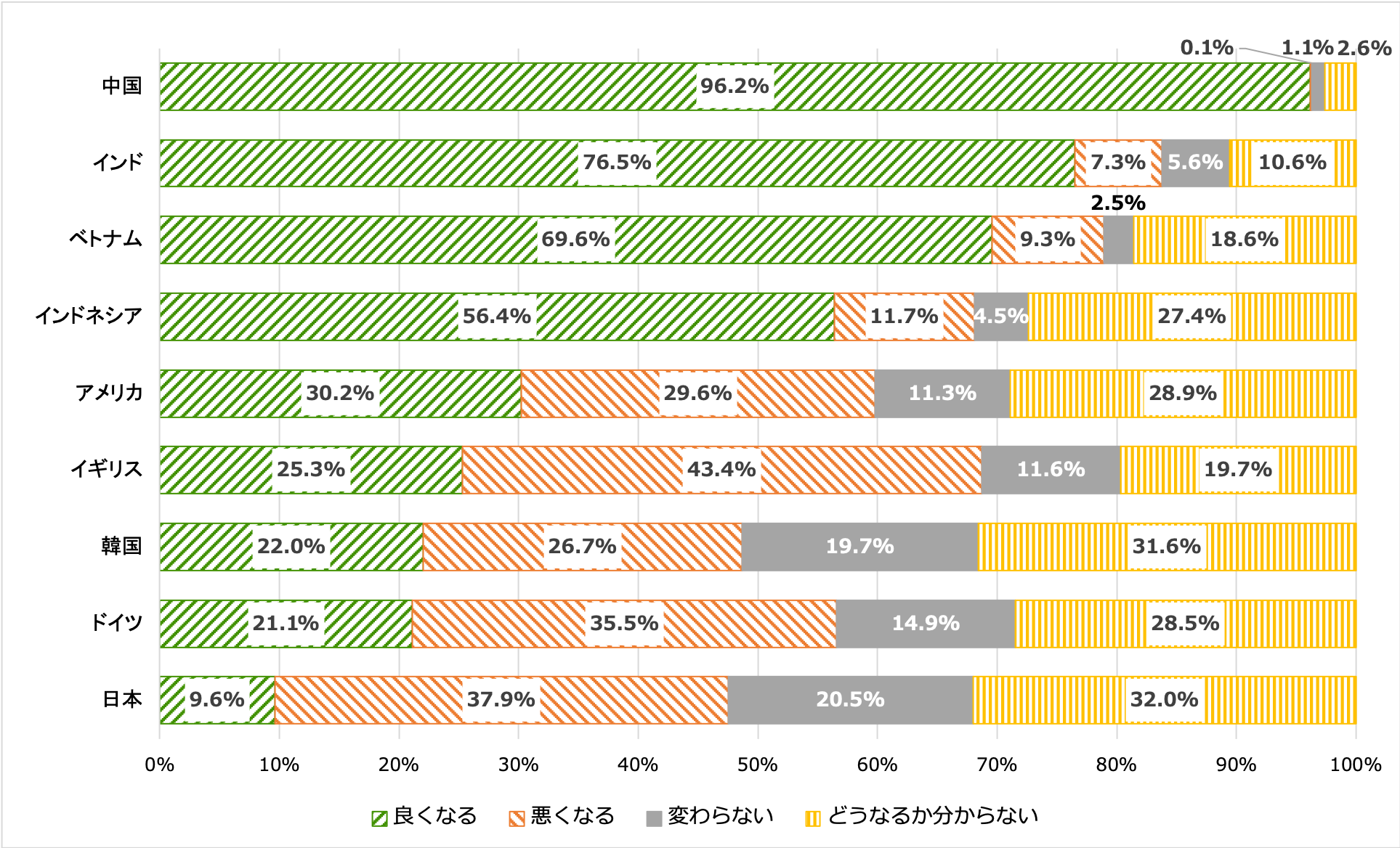 自分の国の将来についてどう思うかを示す横棒グラフ。中国は良くなる96.2%、悪くなる0.1%、変わらない1.1%、どうなるか分からない2.6%。インドは良くなる76.5%、悪くなる7.3%、変わらない5.6%、どうなるか分からない10.6%。ベトナムは良くなる69.6%、悪くなる9.3%、変わらない2.5%、どうなるか分からない18.6%。インドネシアは良くなる56.4%、悪くなる11.7%、変わらない4.5%、どうなるか分からない27.4%。アメリカは良くなる30.2%、悪くなる29.6%、変わらない11.3%、どうなるか分からない28.9%。イギリスは良くなる25.3%、悪くなる43.4%、変わらない11.6%、どうなるか分からない19.7%。韓国は良くなる22%、悪くなる26.7%、変わらない19.7%、どうなるか分からない31.6%。ドイツは良くなる21.1%、悪くなる35.5%、変わらない14.9%、どうなるか分からない28.5%。日本は良くなる9.6%、悪くなる37.9%、変わらない20.5%、どうなるか分からない32%。