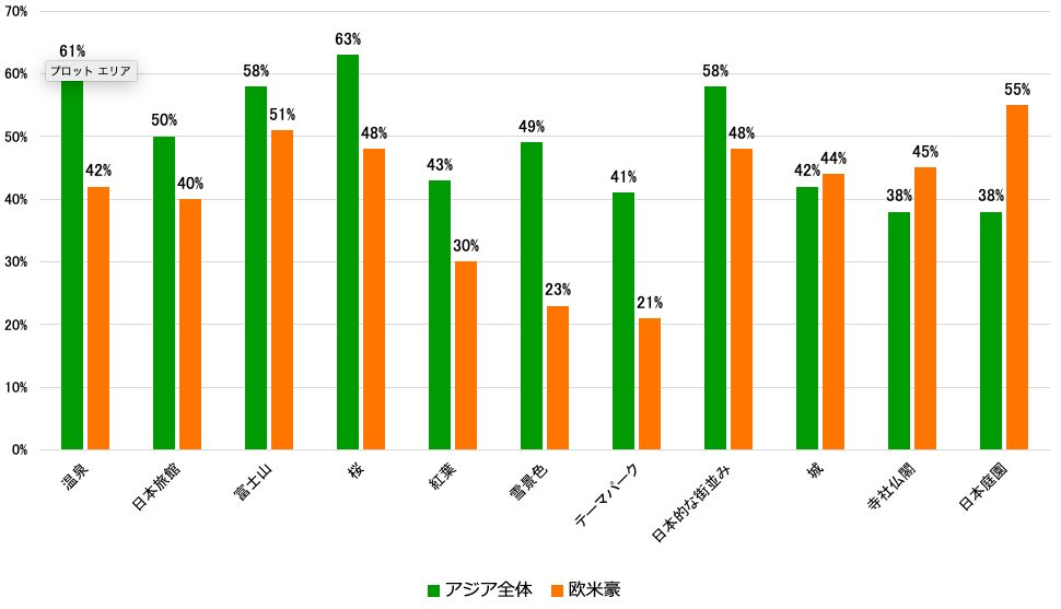 アジア圏・欧米豪に大別した「訪れてみたい日本の観光地」(2018年)を示した棒グラフ。温泉はアジア全体61%、欧米豪42%、日本旅館はアジア全体50%、欧米豪40%、富士山はアジア全体58%、欧米豪51%、桜はアジア全体63%、欧米豪48%、紅葉はアジア全体43%、欧米豪30%、雪景色はアジア全体49%、欧米豪23%、テーマパークはアジア全体41%、欧米豪21%、日本的な街並みはアジア全体58%、欧米豪48%、城はアジア全体42%、欧米豪44%、寺社仏閣はアジア全体38%、欧米豪45%、日本庭園はアジア全体38%、欧米豪55%。
