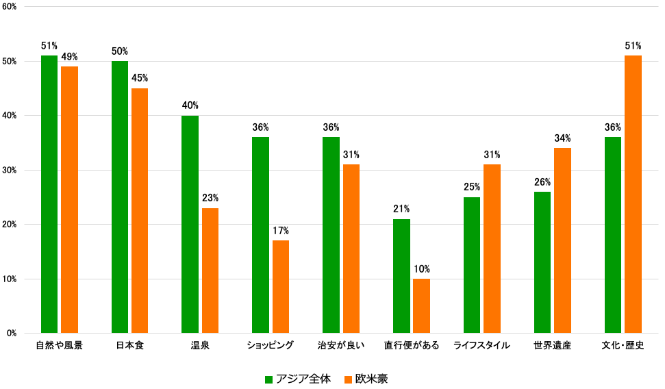 アジア圏・欧米豪に大別した「訪日旅行を検討したきっかけ」(2018年)を示した棒グラフ。自然や風景はアジア全体51%、欧米豪49%、日本食はアジア全体50%、欧米豪45%、温泉はアジア全体40%、欧米豪23%、ショッピングはアジア全体36%、欧米豪17%、治安が良いアジア全体36%、欧米豪31%、直行便があるはアジア全体21%、欧米豪10%、ライフスタイルはアジア全体25%、欧米豪31%、世界遺産はアジア全体26%、欧米豪34%、文化・歴史はアジア全体36%、欧米豪51%。
