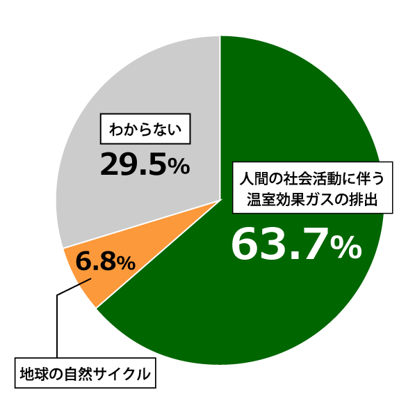18歳意識調査結果の円グラフ:人間の社会活動に伴う温室効果ガスの排出63.7%。地球の自然サイクル6.8%。わからない29.5%。