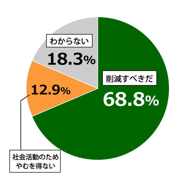 18歳意識調査結果の円グラフ:削減すべきだ68.8%。社会活動のためやむを得ない12.9%。わからない18.3%。