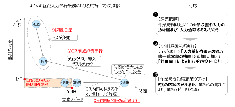 個人の成長の見える化を示した図。Aさんの経費入力代行におけるパフォーマンスの推移。初週に「課題把握」を実行。作業時間が短いものの領収書の入力の抜け漏れ、入力金額のミスが多発する。1週間後にミス削減施策を実行。チェック項目に「入力前に依頼元の領収書一覧写真の格納」を追加し、加えて「社員同士による相互チェック」を追加する。2週間後に「作業時間短縮施策」を実行。ミスの内容の見える化、業務への慣れにより、業務スピードが短縮。ミスも0件になる。4週間後に目指したい業務の精度・時間担保領域は15分以内にミス1件以内。