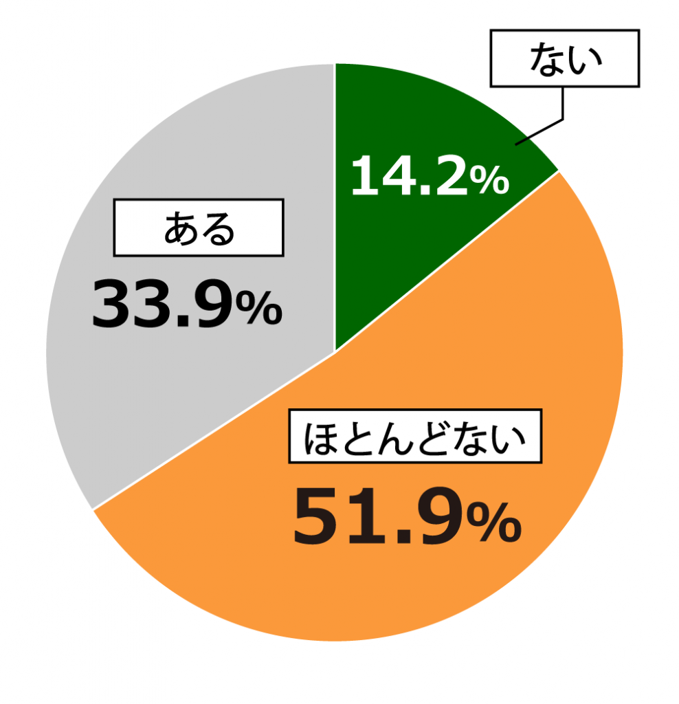 18歳意識調査結果の円グラフ: ない14.2%。ほとんどない51.9%。ある33.9%。