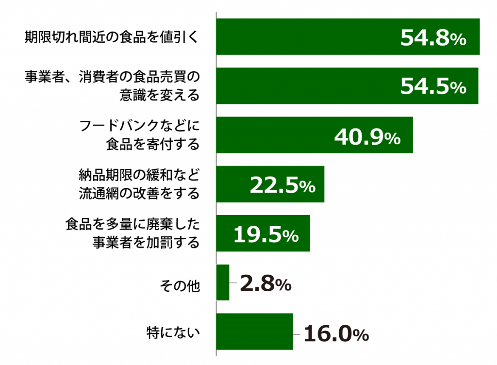 18歳意識調査結果の棒グラフ:期限切れ間近の食品を値引く54.8%。事業者、消費者の食品売買の意識を変える54.5%。フードバンクなどに食品を寄付する40.9%。納品期限の緩和など流通網の改善をする22.5%。食品を多量に廃棄した事業者を加罰する19.5%。その他2.8%。特にない16.0%。