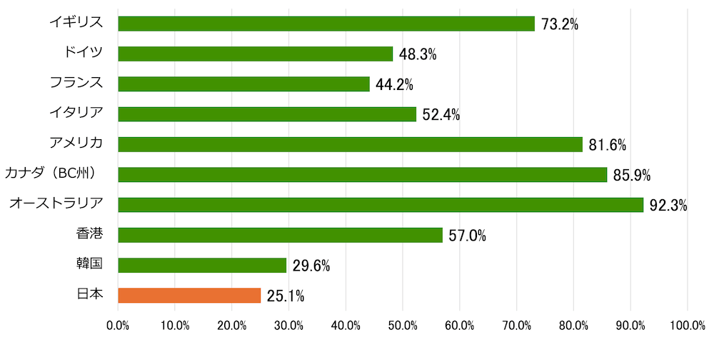 各国の社会的養護の子どもたちの里親委託率を示した横棒グラフ:
・イギリス 73.2%
・ドイツ 48.3%
・フランス 44.2%
・イタリア 52.4%
・アメリカ 81.6%
・カナダ(BC州) 85.9%
・オーストラリア 92.3%
・香港 57.0%
・韓国 29.6%
・日本 25.1%
