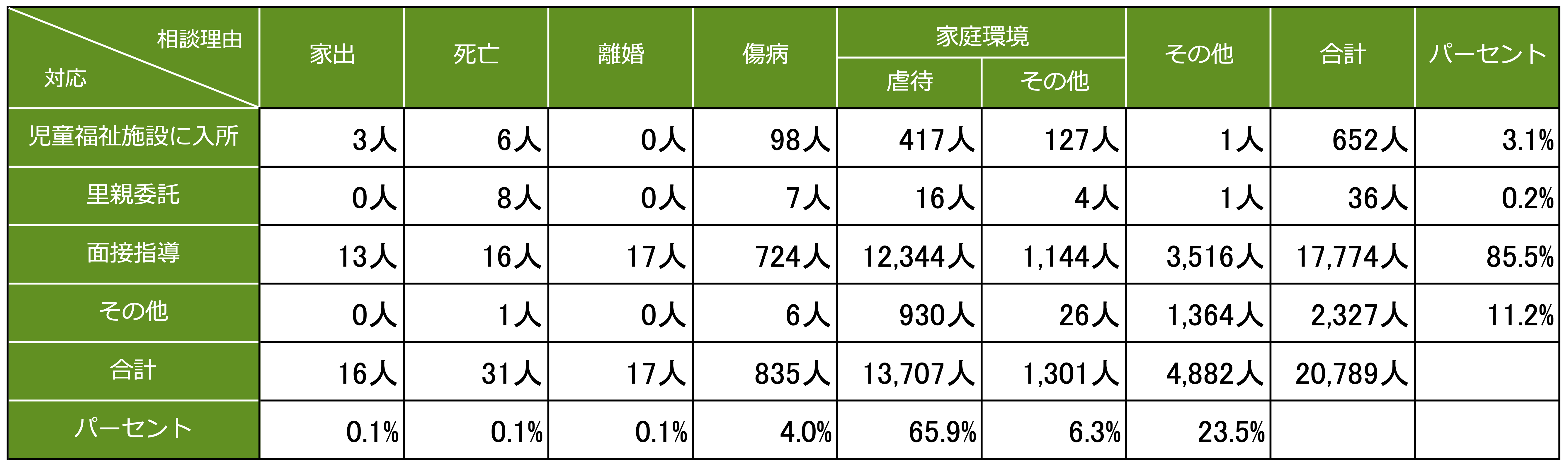 保護を要する児童の現状(2017年度)を示す表。親の家出相談に対し、児童福祉施設に入所した児童3人、里親委託された児童0人、親への面接指導13人、その他0人、合計16人で、全体に占める親の家出相談の割合は0.1%。親の死亡相談に対し、児童福祉施設に入所した児童6人、里親委託された児童8人、親への面接指導16人、その他1人、合計31人で全体に占める親の死亡相談の割合は0.1%。親の離婚相談に対し、児童福祉施設に入所した児童0人、里親委託された児童0人、親への面接指導17人、その他0人、合計17人で全体に占める親の離婚相談の割合は0.1%。親の傷病相談に対し、児童福祉施設に入所した児童98人、里親委託された児童7人、親への面接指導724人、その他6人、合計835人で全体に占める親の傷病相談の割合は4.0%。家庭環境における虐待相談に対し、児童福祉施設に入所した児童417人、里親委託された児童16人、親への面接指導12,344人、その他930人、合計13,707人で全体に占める家庭環境における虐待相談の割合は65.9%。家庭環境におけるその他相談に対し、児童福祉施設に入所した児童127人、里親委託された児童4人、親への面接指導1,144人、その他26人、合計1,301人で全体に占める家庭環境におけるその他相談の割合は6.3%。その他の理由に関する相談に対し、児童福祉施設に入所した児童1人、里親委託された児童1人、親への面接指導3,516人、その他1,364人、合計4,882人で全体に占めるその他の理由に関する相談の割合は23.5%。児童福祉施設に入所した児童の合計は652人で、全体の3.1%を占める。里親委託された児童の合計は36人で、全体の0.2%を占める。親への面接指導の合計は17,774人で全体の85.5%を占める。その他の合計は2,327人で全体の11.2%を占める。