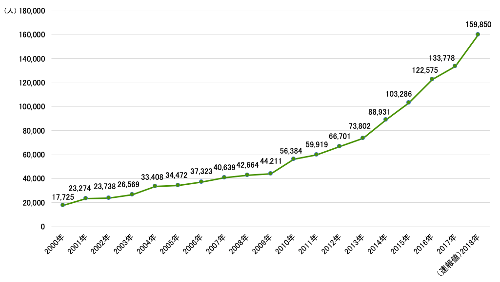 児童虐待相談対応件数の推移を示す折れ線グラフ。2000年17,725人、2001年23,274人、2002年23,738人、2003年26,569人、2004年33,408人、2005年34,472人、2006年37,323人、2007年40,639人、2008年42,664人、2009年44,211人、2010年56,384人、2011年59,919人、2012年66,701人、2013年73,802人、2014年88,931人、2015年103,286人、2016年122,575人、2017年133,778人、2018年159,850人(速報値)。