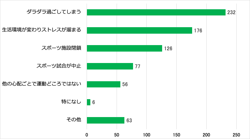 新型コロナウイルスによる運動への影響を示す横棒グラフ。ダラダラ過ごしてしまう232人、生活環境が変わりストレスが溜まる176人、スポーツ施設閉鎖126人、スポーツ試合が中止77人、他の心配ごとで運動どころではない56人、特になし6人、その他63人。