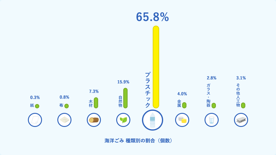 海洋ごみでプラスチックごみが占める割合を示す棒グラフ。海ごみに含まれるもののうち、紙が0.3パーセント。布が0.8パーセント。木材が7.3パーセント。自然物が15.9パーセント。プラスチックが65.8パーセント。金属が4パーセント。ガラス・陶器が2.8パーセント。その他人工物が3.1パーセント。