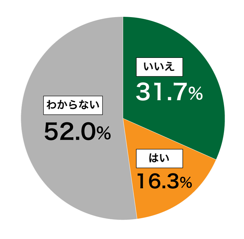 18歳意識調査結果の円グラフ:いいえ31.7%。はい16.3%。わからない52.0%。