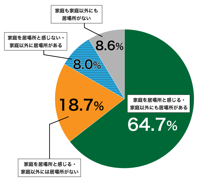 18歳意識調査結果の円グラフ:家庭を居場所と感じる・家庭以外にも居場所がある64.7%。家庭を居場所と感じる・家庭以外には居場所がない18.7%。家庭を居場所と感じない・家庭以外に居場所がある8.0%。家庭も家庭以外にも居場所がない8.6%。