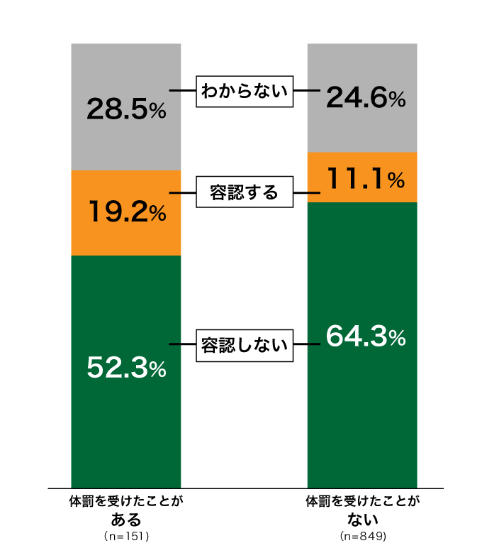 18歳意識調査結果の棒グラフ:体罰を受けたことがあると回答した人(n=151)では、容認しない52.3%。容認する19.2%。わからない28.5%。体罰を受けたことがないと回答した人(n=849)では、容認しない64.3%。容認する11.1%。わからない24.6%。