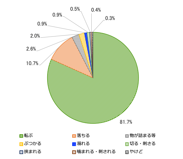 高齢者の救急搬送原因(2014年〜2019年)を示す円グラフ。転ぶ81.7%、落ちる10.7%、物が詰まる等2.6%、ぶつかる2.0%、溺れる0.9%、切る・刺さる0.9%、挟まれる0.5%、噛まれる・刺される0.4%、やけど0.3%