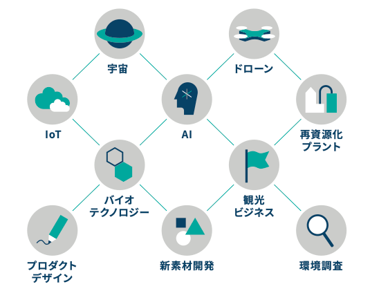イラスト:「プロジェクト・イッカク」に集結した超分野チーム。宇宙技術、ドローン、IoT、AI、再資源化・プラント、バイオテクノロジー、観光ビジネス、プロダクトデザイン、新素材開発、環境調査など。