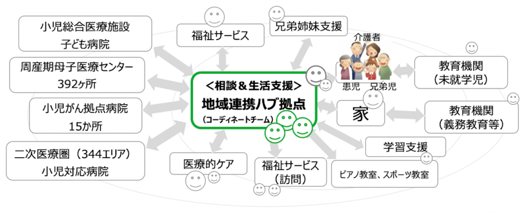 日本財団が取り組む「医療・福祉・教育、子ども・家族を支える専門家をつなぐ地域連携のハブ」の仕組み図。相談＆生活支援を行う地域連携ハブ拠点（コーディネートチーム）を中心に、小児総合医療施設・子ども病院、周産期母子医療センター（392カ所）、小児がん拠点病院（15カ所）、二次医療圏（344エリア）・小児対応病院、教育機関（未就学児・義務教育等）、ピアノ教室、スポーツ教室、福祉サービス（通所・訪問）、学習支援サービス、医療的ケアサービスとつなぎ、移動支援、相談支援、地域生活支援、就労支援（子ども、親）、兄弟姉妹支援などを行う。