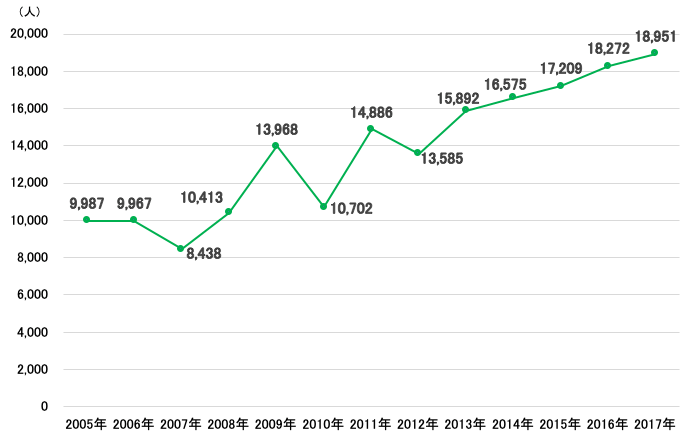 医療的ケア児数の推計値(0歳〜19歳)を示した棒グラフ。2005年9,987人、2006年9,967人、2007年8,438人、2008年10,413人、2009年13,968人、2010年10,702人、2011年14,886人、2012年13,585人、2013年15,892人、2014年16,575人、2015年17,209人、2016年18,272人、2017年18,951人。