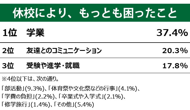 1位 学業 37.4%、2位 友達とのコミュニケーション 20.3%。3位 受験や進学・就職 17.8%。4位 以下は次の通り。部活9.3%、体育祭や文化祭などの行事4.1%、学費の負担2.2%、卒業式や入学式2.1%、修学旅行1.4%、その他5.4%。