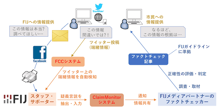 FIJのサイトの調査依頼フォームに市民から寄せられた言説・情報や、疑義言説自動週収集システム(FCC)により検知したツイッター上に投稿された正確性に疑いのある言説・情報を、スタッフ・モデレーターが、疑義言説データベースシステム(ClaimMonitor2)に登録。疑義言説が登録されるとメディアパートナー等に通知され、調査・取材により正確性を評価・判定。FIJのガイドラインとの適合性を審査し、通過したファクトチェック記事をFIJのサイトを通して市民に情報提供している。