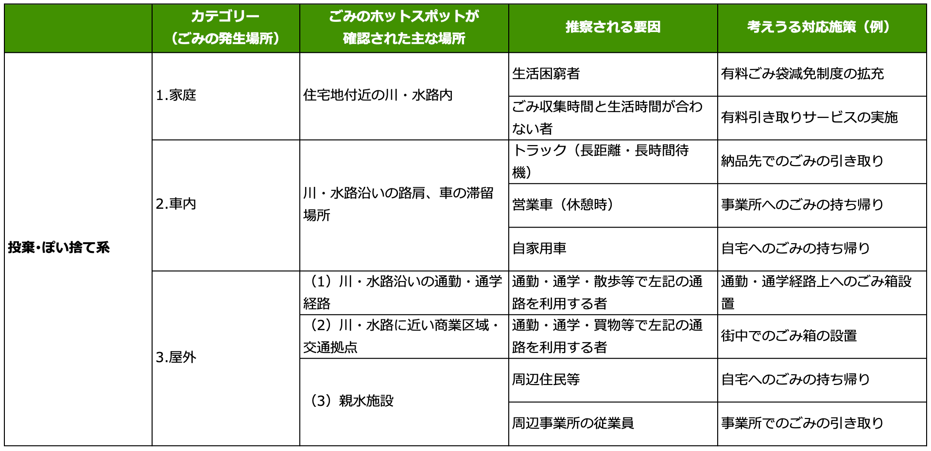 河川流域におけるごみの分類「投棄・ぽい捨て系のごみ」。「ごみの発生場所」1.家庭。「ごみのホットスポットが確認された主な場所」は住宅地付近の川・水路内。「推察される要因」は生活困窮者。「考えうる対応施策(例)」は有料ごみ袋減免制度の拡充。もう1つの「推察される要因」はごみ収集時間と生活時間が合わない者。「考えうる対応施策(例)」は有料引き取りサービスの実施。「ごみの発生場所」2.車内。「ごみのホットスポットが確認された主な場所」は川・水路沿いの路肩、車の滞留場所。「推察される要因」はトラック(長距離・長時間待機)。「考えうる対応施策(例)」は納品先でのごみの引き取り。もう1つの「推察される要因」は営業車(休憩時)。「考えうる対応施策(例)」は事業所へのごみの持ち帰り。もう1つの「推察される要因」は自家用車。「考えうる対応施策(例)」は自宅へのごみの持ち帰り。「ごみの発生場所」3.屋外。「ごみのホットスポットが確認された主な場所」(1)川・水路沿いの通勤・通学経路。「推察される要因」は通勤・通学・散歩等で左記の通路を利用する者。「考えうる対応施策(例)」は通勤・通学経路上へのごみ箱設置。「ごみのホットスポットが確認された主な場所」(2)川・水路に近い商業区域・交通拠点。「推察される要因」は通勤・通学・買物等で左記の通路を利用する者。「考えうる対応施策(例)」は街中でのごみ箱の設置。「ごみのホットスポットが確認された主な場所」(3)親水施設。「推察される要因」は周辺住民等。「考えうる対応施策(例)」は自宅へのごみの持ち帰り。もう1つの「推察される要因」は周辺事業所の従業員。「考えうる対応施策(例)」事業所でのごみの引き取り。
