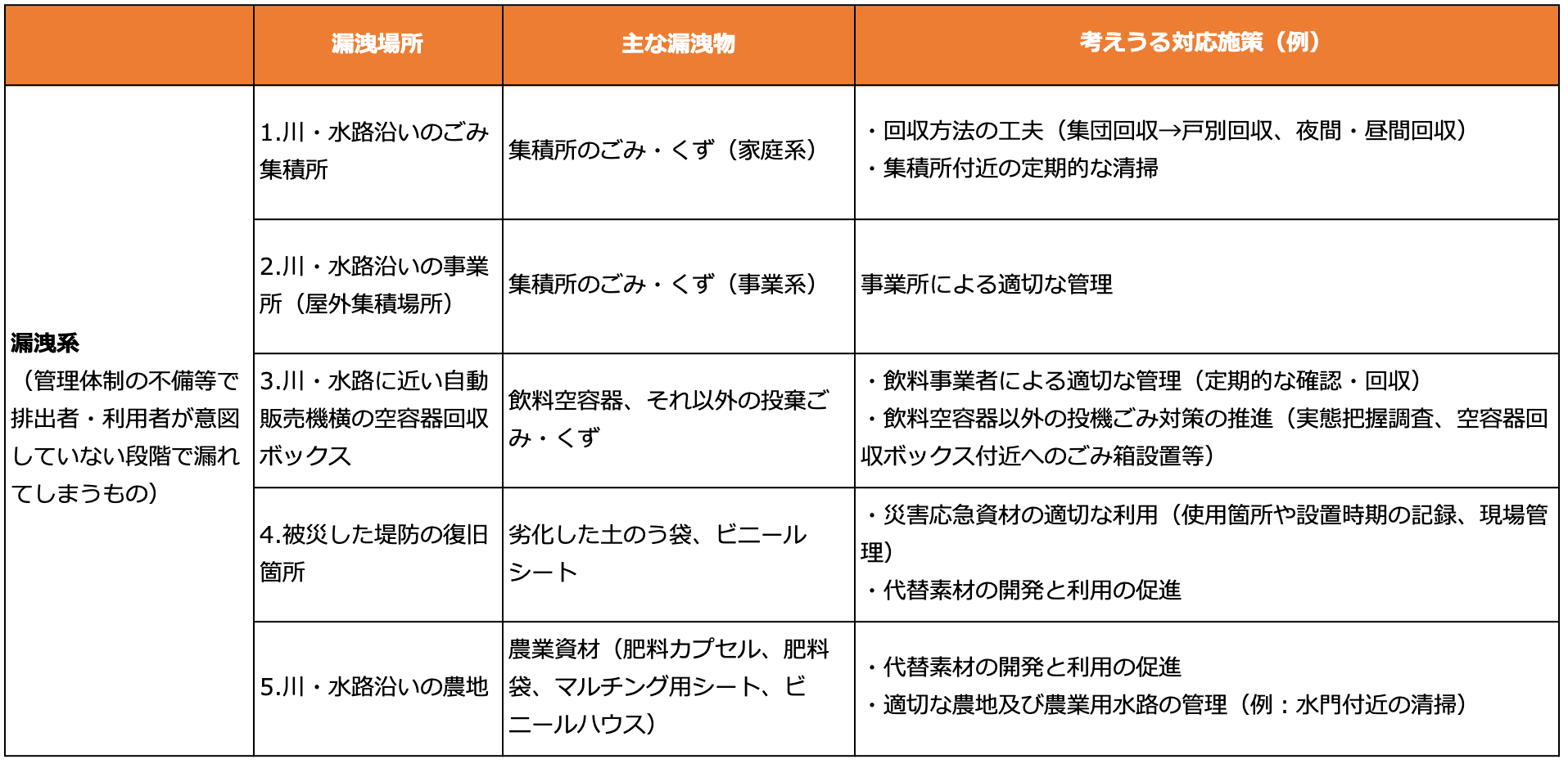 「河川流域におけるごみの分類「漏洩系」(管理体制の不備等で排出者・利用者が意図していない段階で漏れてしまうもの)。「漏洩場所」1.川・水路沿いのごみ。「主な漏洩物」は集積所のごみ・くず。「考えうる対応施策(例)」は回収方法の工夫(集団回収→戸別回収、夜間・昼間回収)、集積所付近の定期的な清掃。「漏洩場所」2.川・水路沿いの事業所。「主な漏洩物」は集積所のごみ・くず。「考えうる対応施策(例)」は事業所による適切な管理。「漏洩場所」3.川・水路に近い自動販売機横の空容器回収ボックス。「主な漏洩物」は飲料空容器、それ以外の投棄ごみ・くず。「考えうる対応施策(例)」は飲料事業者による適切な管理(定期的な確認・回収)、飲料空容器以外の投機ごみ対策の推進(実態把握調査、空容器回収ボックス付近へのごみ箱設置等)。「漏洩場所」4.被災した堤防の復旧箇所。「主な漏洩物」は劣化した土のう袋。「考えうる対応施策(例)」は災害応急資材の適切な利用(使用箇所や設置時期の記録、現場管理)、代替素材の開発と利用の促進。「漏洩場所」5.川・水路沿いの農地。「主な漏洩物」は農業資材(肥料カプセル、肥料袋、マルチング用シート、ビニールハウス。「考えうる対応施策(例)」は代替素材の開発と利用の促進、適切な農地及び農業用水路の管理(例:水門付近の清掃)。