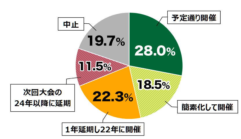 18歳意識調査結果の円グラフ:予定通り開催28.0%。簡素化して開催18.5%。1年延期し22年に開催22.3%。次回大会24年以降に延期11.5%。中止19.7%。