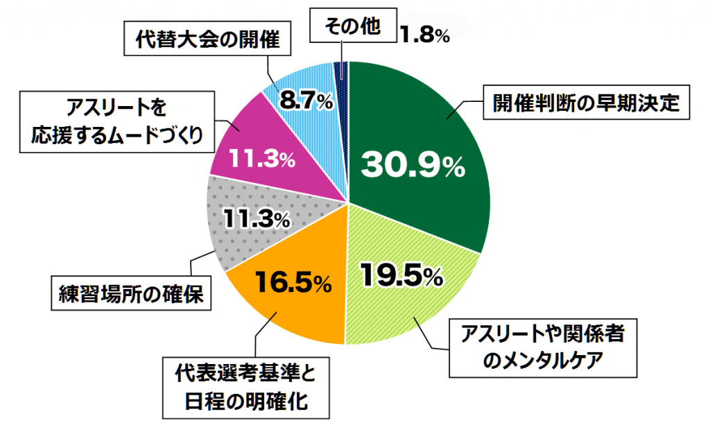 18歳意識調査結果の円グラフ:開催判断の早期決定30.9%。アスリートや関係者のメンタルケア19.5%。代表選考基準と日程の明確化16.5%。練習場所の確保11.3%。アスリートを応援するムードづくり11.3%。代替大会の開催8.7%。