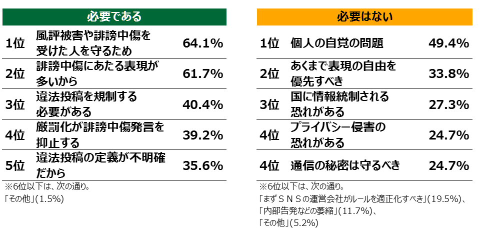左:「必要である」の回答理由。1位風評被害や誹謗中傷を受けた人を守るため64.1%。2位誹謗中傷にあたる表現が多いから61.7%。3位違法投稿を規制する必要がある40.4%。4位厳罰化が誹謗中傷発言を抑止する39.2%。5位違法投稿の定義が不明確だから35.6%。
右:「必要はない」の回答理由。1位個人の自覚の問題49.4%。2位あくまで表現の自由を優先すべき33.8%。3位国に情報統制される恐れがある27.3%。4位プライバシー侵害の恐れがある24.7%。5位通信の秘密は守るべき24.7%。