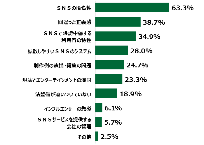18歳意識調査結果の棒グラフ:SNSの匿名性63.3%。間違った正義感38.7%。SNSで誹謗中傷する利用者の特性34.9%。拡散しやすいSNSのシステム 28.0%。製作側の演出・編集の問題24.7%。現実とエンターテインメントの混同23.3%。法整備が追いついていない18.9%。インフルエンサーの先導6.1%。SNSサービスを提供する会社の管理5.7%。その他2.5%。