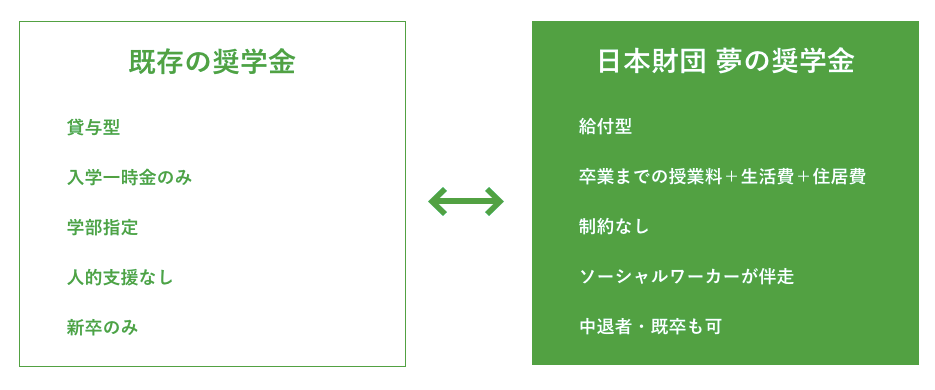 既存の奨学金と、日本財団夢の奨学金の比較。既存の奨学金は、貸与型、入学一時金のみ、学部指定、人的支援なし、新卒のみに対し、日本財団夢の奨学金は給付型、卒業までの授業料+生活費+住居費、制約なし、ソーシャルワーカーが伴走、中退者・既卒も可となる。