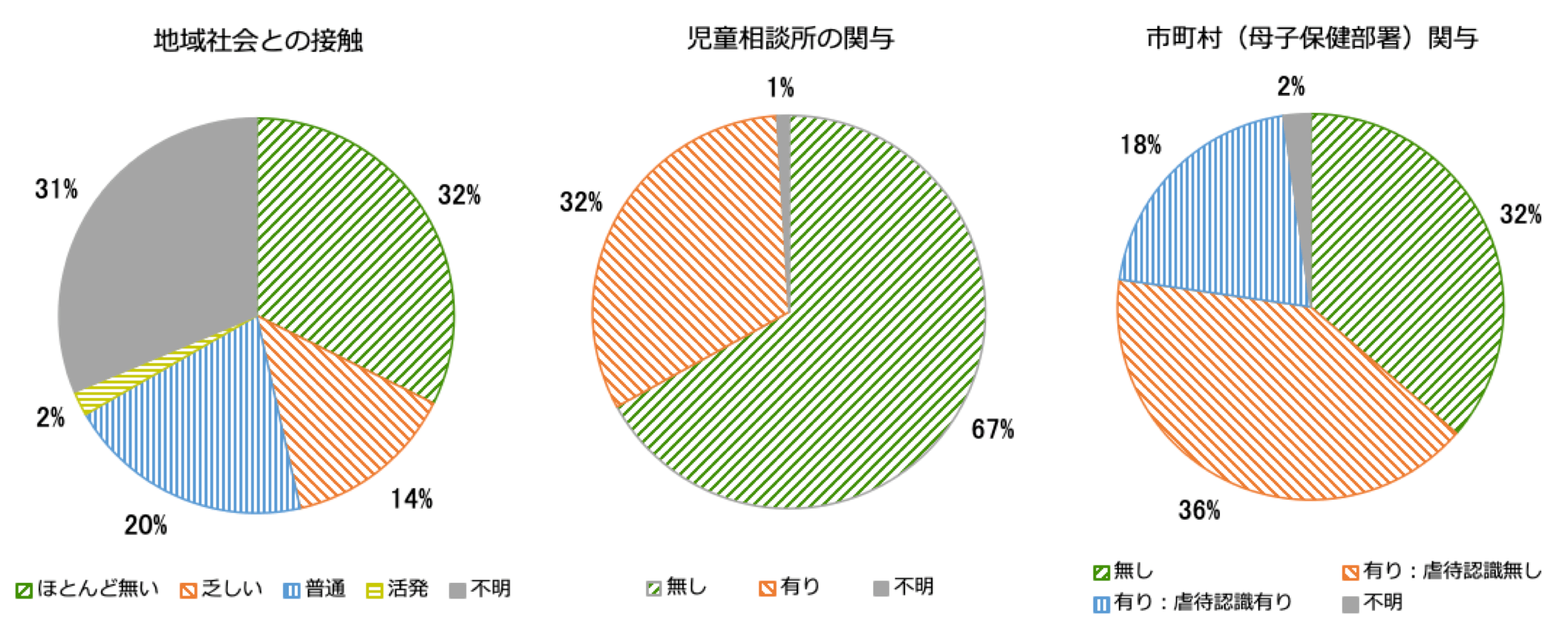 若年妊婦の社会との関与の割合を示す円グラフ。地域社会との接触は、ほとんど無い32パーセント、乏しい14パーセント、普通20パーセント、活発2パーセント、不明31パーセント。児童相談所の関与は、無し67パーセント、有り32パーセント、不明1パーセント。市町村(母子保健部署)の関与は、無し32パーセント、有り:虐待認識無し36パーセント、有り:虐待認識有り18パーセント、不明2パーセント。