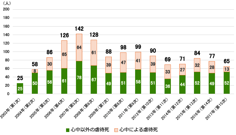 児童虐待による死亡事例の推移を示す縦棒グラフ。2003年(第1次)は、心中以外の虐待死25人、心中による虐待死0人、合計25人。2004年(第2次)は、心中以外の虐待死50人、心中による虐待死8人、合計58人。2005年(第3次)は、心中以外の虐待死56人、心中による虐待死30人、合計86人。2006年(第4次)は、心中以外の虐待死61人、心中による虐待死65人、合計126人。2007年(第5次)は、心中以外の虐待死78人、心中による虐待死64人、合計142人。2008年(第6次)は、心中以外の虐待死67人、心中による虐待死61人、合計128人。2009年(第7次)は、心中以外の虐待死49人、心中による虐待死39人、合計88人。2010年(第8次)は、心中以外の虐待死51人、心中による虐待死47人、合計98人。2011年(第9次)は、心中以外の虐待死58人、心中による虐待死41人、合計99人。2012年(第10次)は、心中以外の虐待死51人、心中による虐待死39人、合計90人。2013年(第11次)は、心中以外の虐待死36人、心中による虐待死33人、合計69人。2014年(第12次)は、心中以外の虐待死44人、心中による虐待死27人、合計71人。2015年(第13次)は、心中以外の虐待死52人、心中による虐待死32人、合計84人。2016年(第14次)は、心中以外の虐待死49人、心中による虐待死28人、合計77人。2017年(第15次)は、心中以外の虐待死52人、心中による虐待死13人、合計65人。