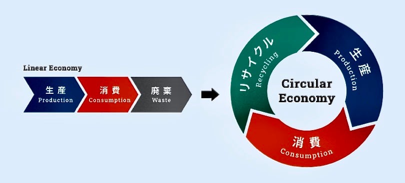 イラスト：「プロジェクト・イッカク」が目指す循環型の社会を示す図。「生産」したものを「消費」し「廃棄」するといった直線的にモノが流れる経済（リニア・エコノミー）から、「生鮮」したものを「消費」し「リサイクル」する循環型の経済（サキュラー・エコノミー）を目指す。