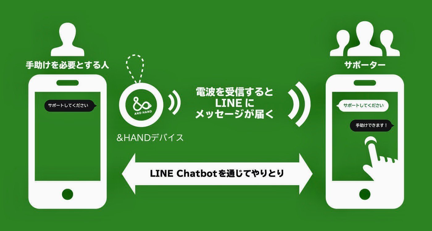 「&HAND」の仕組みを示したイラスト。手助けを必要とする人がデバイスをONにすると、電波受信したサポーターのLINEにメッセージが届く。つながったらLINE Chatbotを通じてやりとりする。