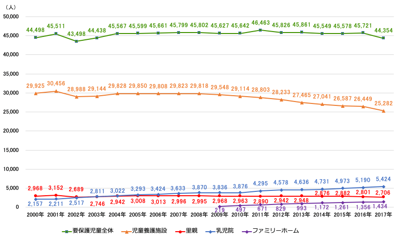 要保護児童数(全体)の推移を示す折れ線グラフ。2000年の要保護児童全体44,498人、児童養護施設29,925人、乳児院2,968人、里親2,157人。2001年の要保護児童全体45,511人、児童養護施設30,456人、乳児院3,152人、里親2,211人。2002年の要保護児童全体43,498人、児童養護施設28,988人、乳児院2,689人、里親2,517人。2003年の要保護児童全体44,438人、児童養護施設29,144人、乳児院2,746人、里親2,811人。2004年の要保護児童全体45,567人、児童養護施設29,828人、乳児院2,942人、里親3,022人。2005年の要保護児童全体45,599人、児童養護施設29,850人、乳児院3,008人、里親3,293人。2006年の要保護児童全体45,661人、児童養護施設29,808人、乳児院3,013人、里親3,424人。2007年の要保護児童全体45,799人、児童養護施設29,823人、乳児院2,996人、里親3,633人。2008年の要保護児童全体45,802人、児童養護施設29,818人、乳児院2,995人、里親3,870人。2009年の要保護児童全体45,627人、児童養護施設29,548人、乳児院2,968人、里親3,836人、ファミリーホーム219人。2010年の要保護児童全体45,642人、児童養護施設29,114人、乳児院2,963人、里親3,876人、ファミリーホーム497人。2011年の要保護児童全体46,463人、児童養護施設28,803人、乳児院2,890人、里親4,295人、ファミリーホーム671人。2012年の要保護児童全体45,826人、児童養護施設28,233人、乳児院2,942人、里親4,578人、ファミリーホーム829人。2013年の要保護児童全体45,861人、児童養護施設27,465人、乳児院2,948人、里親4,636人、ファミリーホーム993人。2014年の要保護児童全体45,549人、児童養護施設27,041人、乳児院2,876人、里親4,731人、ファミリーホーム1,172人。2015年の要保護児童全体45,578人、児童養護施設26,587人、乳児院2,882人、里親4,973人、ファミリーホーム1,261人。2016年の要保護児童全体45,721人、児童養護施設26,449人、乳児院2,801人、里親5,190人、ファミリーホーム1,356人。2017年の要保護児童全体44,354人、児童養護施設25,282人、乳児院2,706人、里親5,424人、ファミリーホーム1,434人。