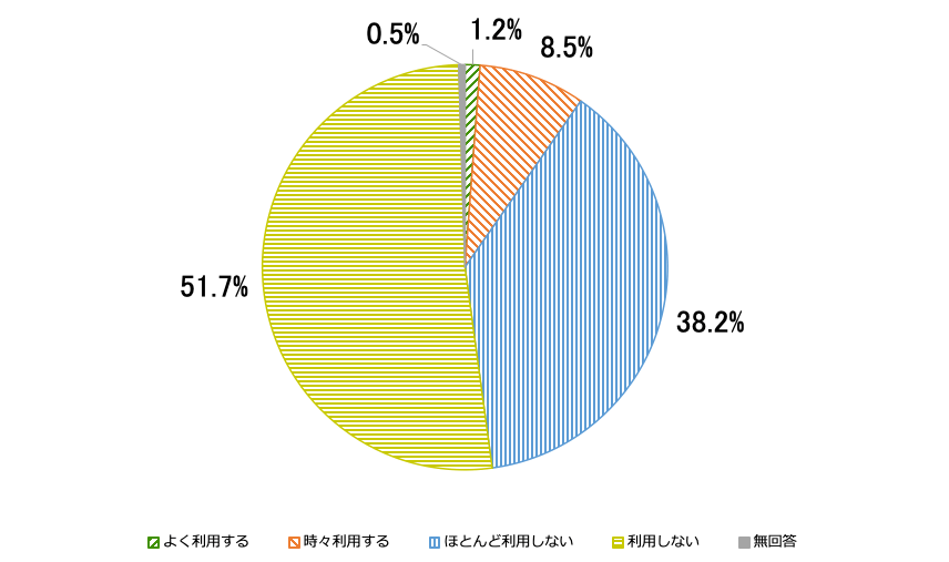 公園等の公衆トイレの利用について示す円グラフ。よく利用する1.2%、時々利用する8.5%、ほとんど利用しない38.2%、利用しない51.7%、無回答0.5%。