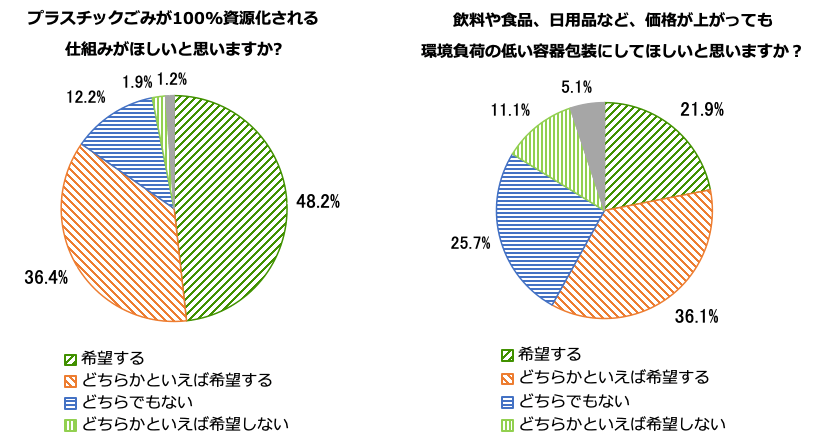 生活者の海洋ごみ問題に対する意識を示す円グラフ。「プラスチックごみが100%資源化される仕組みがほしいと思いますか?」という質問に対し、希望する48.2パーセント、どちらかといえば希望する36.4パーセント、どちらでもない12.2パーセント、どちらかといえば希望しない1.9パーセント、希望しない1.2パーセント。「飲料や食品、日用品など、価格が上がっても環境負荷の低い容器包装にしてほしいと思いますか？」という質問に対し、希望する21.9パーセント、どちらかといえば希望する36.1パーセント、どちらでもない25.7パーセント、どちらかといえば希望しない11.1パーセント、希望しない5.1パーセント。