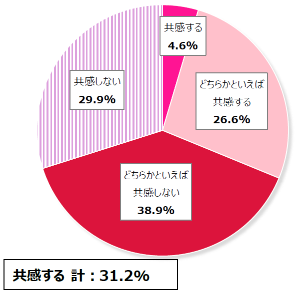 1万人女性意識調査結果の円グラフ:共感する4.6%。どちらかといえば共感する26.6%。どちらかといえば共感しない38.9%。共感しない29.9%。
