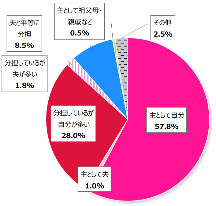 1万人女性意識調査結果の円グラフ:主として自分57.8%。主として夫1.0%。分担しているが自分が多い28.0%。分担しているが夫が多い1.8%。夫と平等に分担8.5%。主として祖父母・親戚など0.5%。その他2.5%。