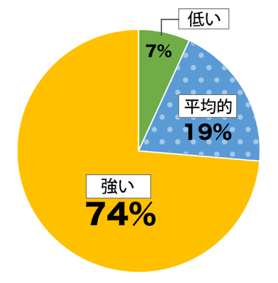 日系人意識調査結果の円グラフ:低い7%。平均的19%。強い74%。