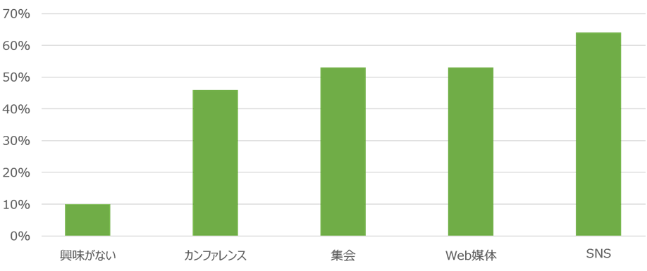 日系人意識調査結果の棒グラフ: