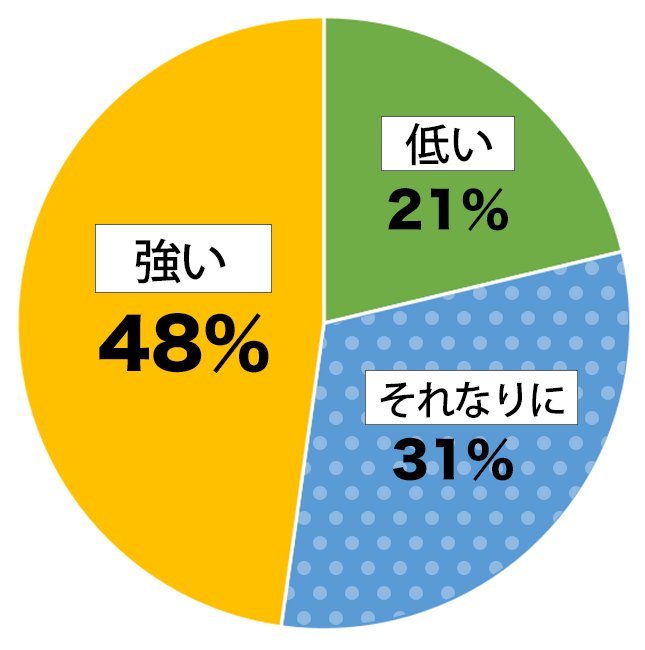 日系人意識調査結果の円グラフ:低い21%。平均的31%。強い48%