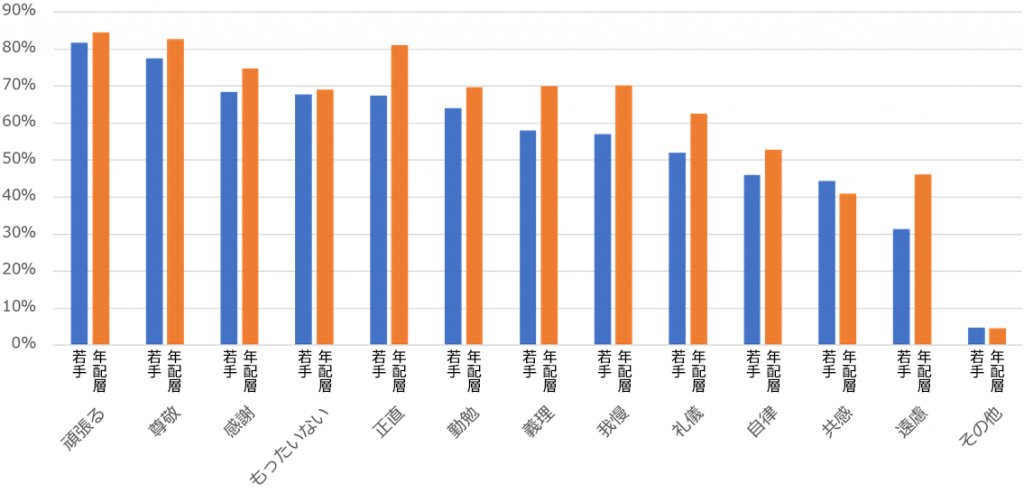 日系人意識調査結果の棒グラフ:「頑張る」と答えた若手82%、年配層84%。「尊敬」と答えた若手78%、年配層83%。「感謝」と答えた若手69%、年配層75%。「もったいない」と答えた若手68%、年配層69%。「正直」と答えた若手67%、年配層81%。「勤勉」と答えた若手64%、年配層70%。「義理」と答えた若手58%、年配層70%。「我慢」と答えた若手57%、年配層70%。「礼儀」と答えた若手52%、年配層63%。「自律」と答えた若手46%、年配層53%。「共感」と答えた若手44%、年配層41%。「遠慮」と答えた若手31%、年配層46%。「その他」と答えた若手5%、年配層5%。