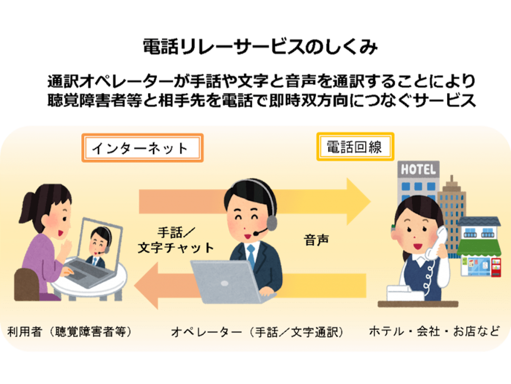 電話リレーサービスの仕組みを表したイラスト。通訳オペレーターが手話や文字と音声を通訳することにより、聴覚障害者と相手先を電話で即時双方向につなぐサービス。利用者(聴覚障害者)は、ネットを利用して、電話リレーサービスセンターに連絡。利用者が話したい相手先にオペレーターが電話でつなぐ。利用者は手話もしくは文字チャットでオペレーターに用件を伝え、オペレーターはその用件を音声に訳して相手先に伝える。相手先からの返答をオペレーターが手話もしく文字チャットに訳して利用者に伝える。