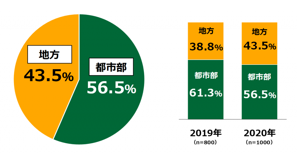 (左)18歳意識調査結果の円グラフ:都市部56.5%。地方43.5%。(右)2019年度実施した調査と比較した棒グラフ:2019年度(n=800)都市部61.3%。地方38.8%。2020年度(n=1000)都市部56.5%。地方43.5%。
