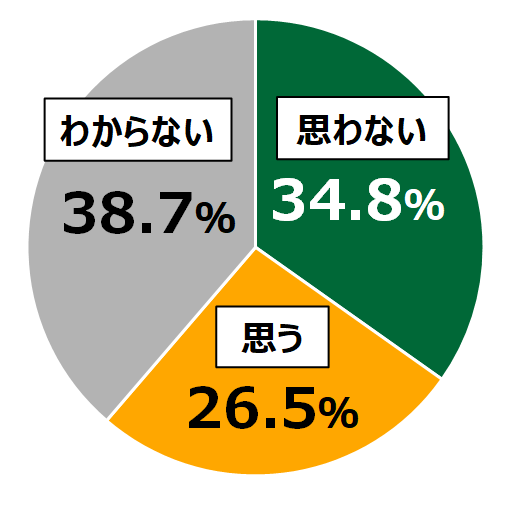 18歳意識調査結果の円グラフ:思わない34.8%。思う26.5%。わからない38.7%。