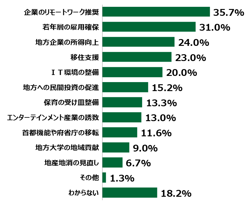 18歳意識調査結果の棒グラフ:企業のリモートワーク推奨35.7%。若年層の雇用確保31.0%。地方企業の所得向上24.0%。移住支援23.0%。IT環境の整備20.0%。地方への民間投資の促進15.2%。保育の受け皿整備13.3%。エンターテインメント産業の誘致13.0%。首都機能や府省庁の移転11.6%。地方大学の地域貢献9.0%。地産地消の見直し6.7%。その他1.3%。わからない18.2%。