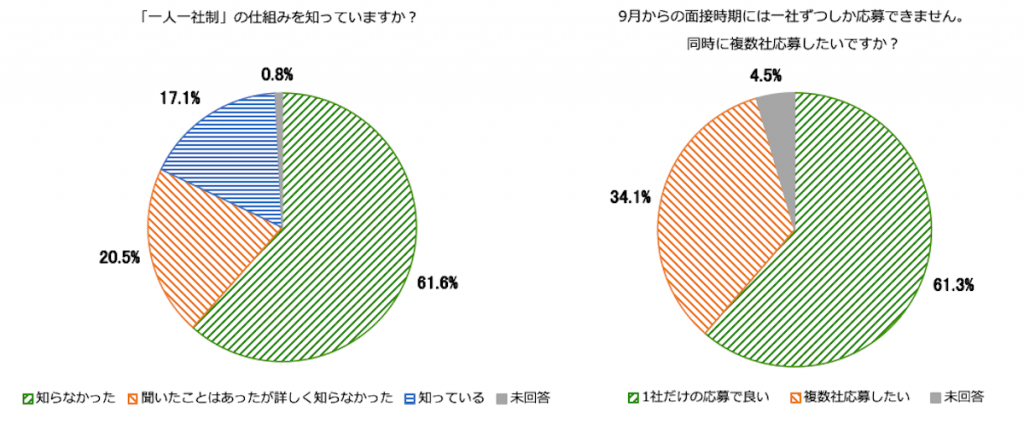 高校3年制の就職活動に関するアンケートを示す円グラフ。「一人一社制」の仕組みを知っていますか?という質問に対し、知らなかった61.6%、聞いたことはあったが詳しく知らなかった20.5%、知っている17.1%、未回答0.8%。
また、9月からの面接時期には一社ずつしか応募できません。同時に複数社応募したいですか?という質問に対し、1社だけの応募で良い61.3%、複数社応募したい34.1%、未回答4.5%。