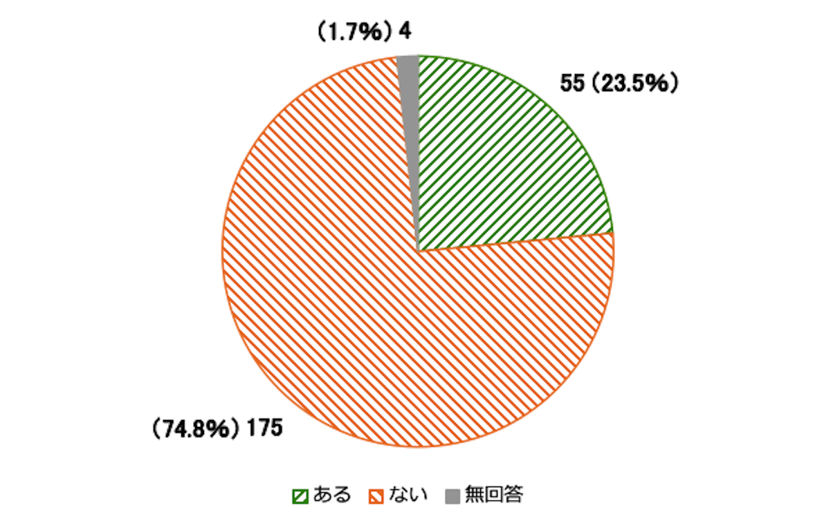 スタッフに対する誹謗中傷等を示す円グラフ。ある55人(23.5%)、ない175人(74.8%)、無回答4人(1.7%)