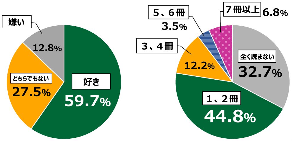 (左)18歳意識調査結果「Q.読書は好きですか。」の円グラフ:好き59.7%。どちらでもない27.5%。嫌い12.8%。(右)18歳意識調査結果「Q.月に本を何冊程度、読みますか。」の円グラフ:全く読まない32.7%。1,2冊44.8%。3,4冊12.2%。5,6冊3.5%。7冊以上6.8%。