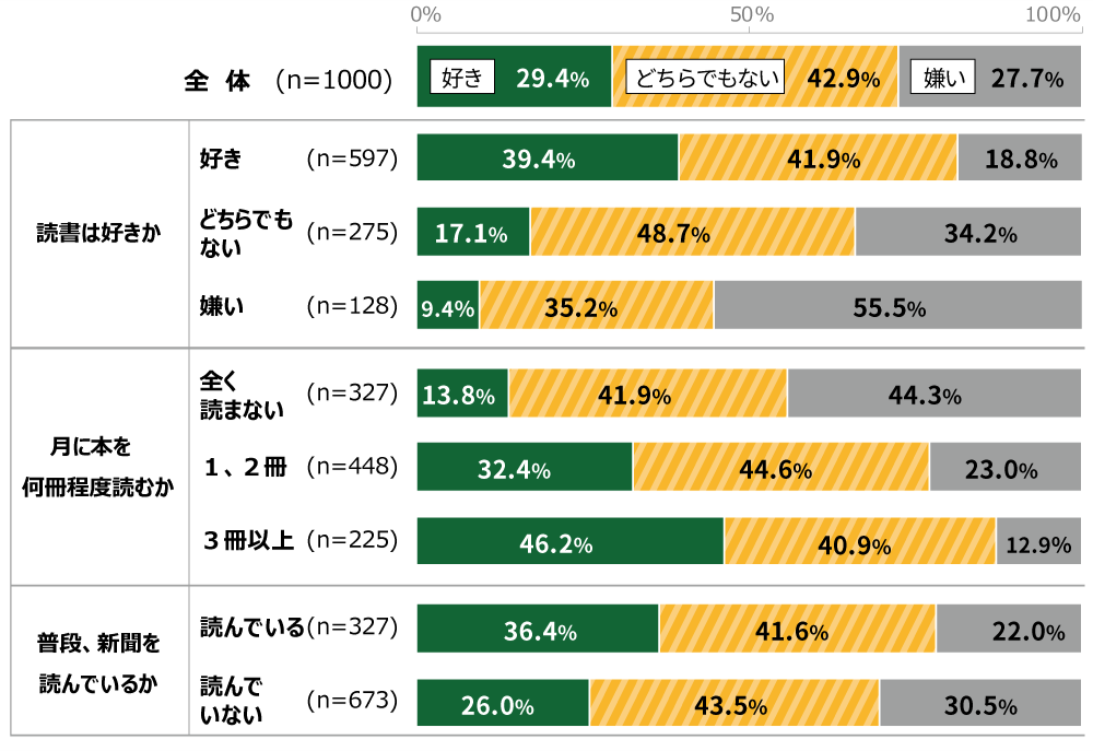 18歳意識調査結果の棒グラフ:全体の回答は、好き29.4%。どちらでもない42.9%。嫌い27.7%。 「読書は好きか」との問いに対し、「好き(n=597)」と答えた人は、文章を書くのが好きな人では29.4%。文章を書くはどちらでもない人では41.9%。文章を書くのが嫌いな人では18.8%。 「読書は好きか」との問いに対し、「どちらでもない(n=275)」と答えた人は、文章を書くのが好きな人では17.1%。文章を書くはどちらでもない人では48.7%。文章を書くのが嫌いな人では34.2%。 「読書は好きか」との問いに対し、「嫌い(n=128)」と答えた人は、文章を書くのが好きな人では9.4%。文章を書くはどちらでもない人では35.%。文章を書くのが嫌いな人では55.5%。 「月に本を何冊程度読むか」との問いに対し、「全く読まない(n=327)」と答えた人は、文章を書くのが好きな人では13.8%。文章を書くはどちらでもない人では41.9%。文章を書くのが嫌いな人では44.3%。 「月に本を何冊程度読むか」との問いに対し、「1,2冊(n=448)」と答えた人は、文章を書くのが好きな人では32.4%。文章を書くはどちらでもない人では44.6%。文章を書くのが嫌いな人では23.0% 「月に本を何冊程度読むか」との問いに対し、「3冊以上(n=225)」と答えた人は、文章を書くのが好きな人では46.2%。文章を書くはどちらでもない人では40.9%。文章を書くのが嫌いな人では12.9% 「普段、新聞を読んでいるか」との問いに対し、「読んでいる(n=327)」と答えた人は、文章を書くのが好きな人では36.4%。文章を書くはどちらでもない人では41.6%。文章を書くのが嫌いな人では22.0%。 「普段、新聞を読んでいるか」との問いに対し、「読んでいない(n=673)」と答えた人は、文章を書くのが好きな人では26.0%。文章を書くはどちらでもない人では43.5%。文章を書くのが嫌いな人では30.5%。